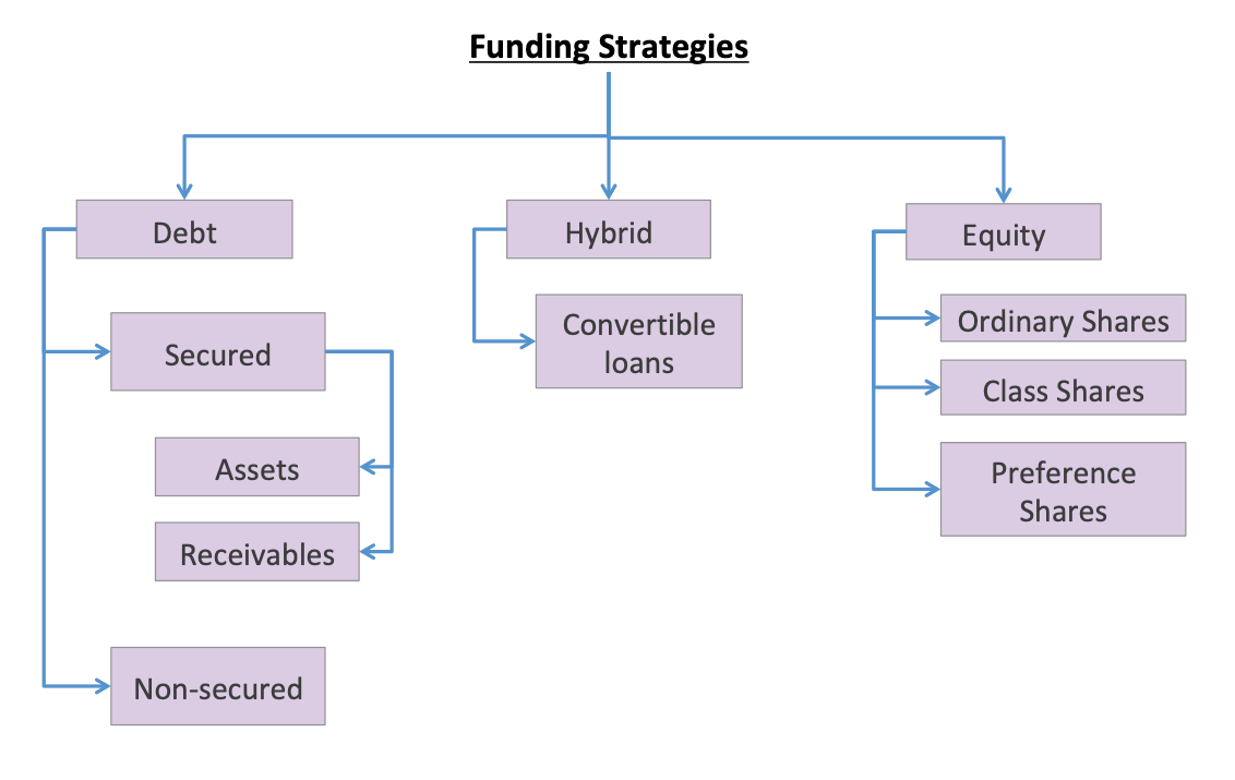 SUT Funding Strategies updated