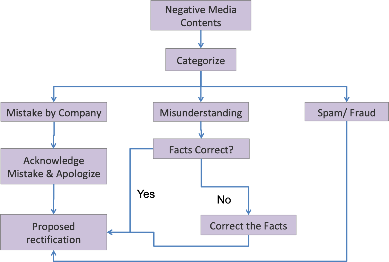 Crisis Solving Map provides the flow to handle negative media contents